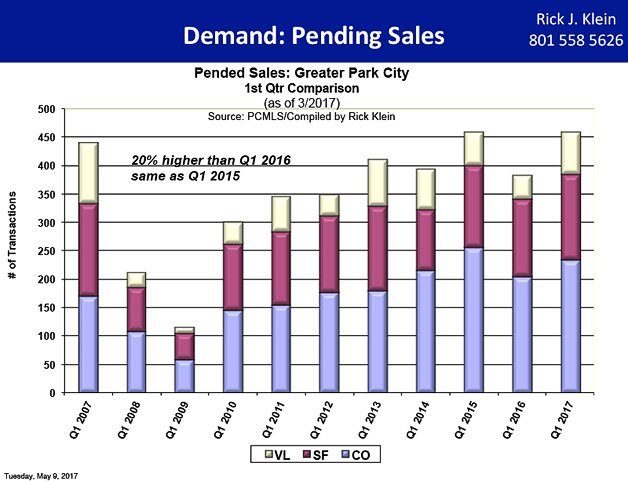 Pended sales for Q1 2017 Park City